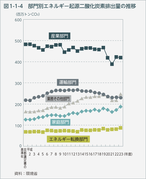 図1-1-4　部門別エネルギー起源二酸化炭素排出量の推移