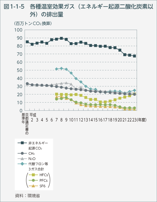 図1-1-5　各種温室効果ガス（エネルギー起源二酸化炭素以外）の排出量