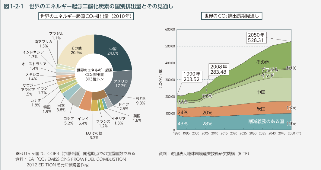 環境省 平成25年版 環境 循環型社会 生物多様性白書 状況第2部第1章第2節 地球温暖化対策に係る国際的枠組みの下での取組