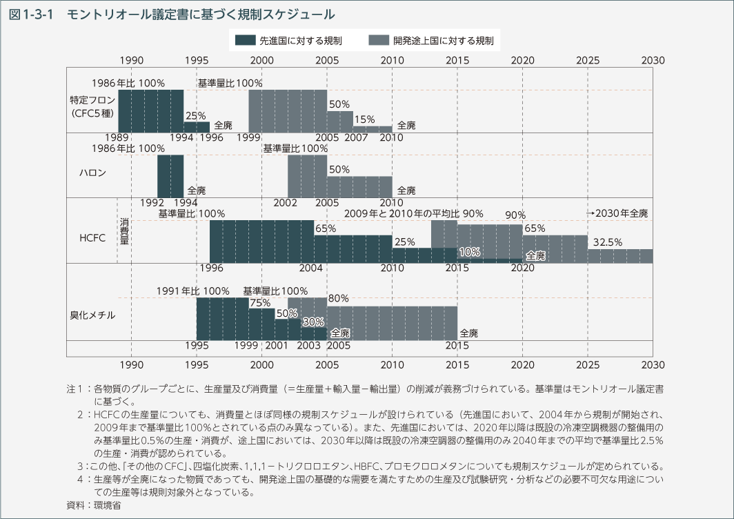 図1-3-1　モントリオール議定書に基づく規制スケジュール