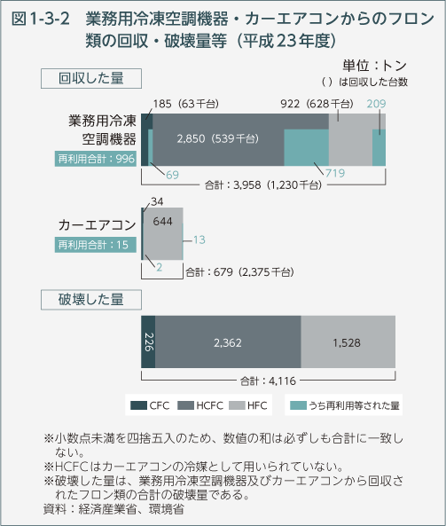 図1-3-2　業務用冷凍空調機器・カーエアコンからのフロン類の回収・破壊量等（平成23年度）