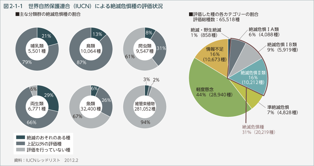 図2-1-1　世界自然保護連合（IUCN）による絶滅危惧種の評価状況