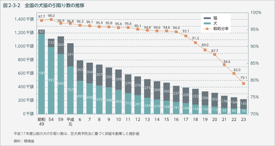 図2-3-2　全国の犬猫の引取り数の推移