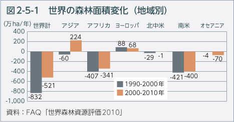 図2-5-1　世界の森林面積変化（地域別）