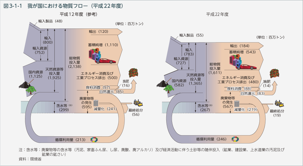 図3-1-1　我が国における物質フロー（平成22年度）