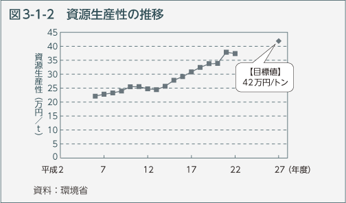 図3-1-2　資源生産性の推移