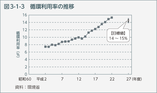 図3-1-3　循環利用率の推移