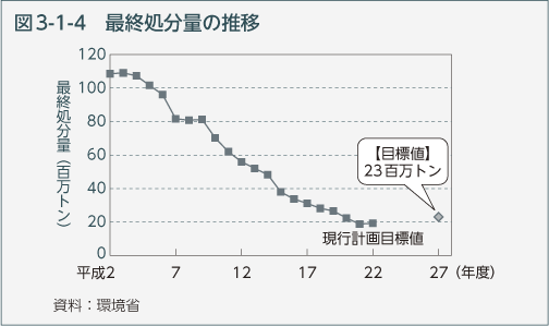 図3-1-4　最終処分量の推移