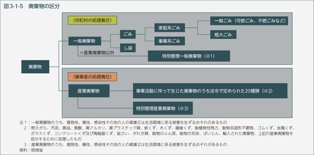 図3-1-5　廃棄物の区分