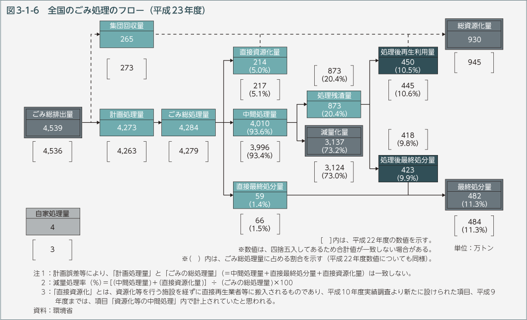 図3-1-6　全国のごみ処理のフロー（平成23年度）