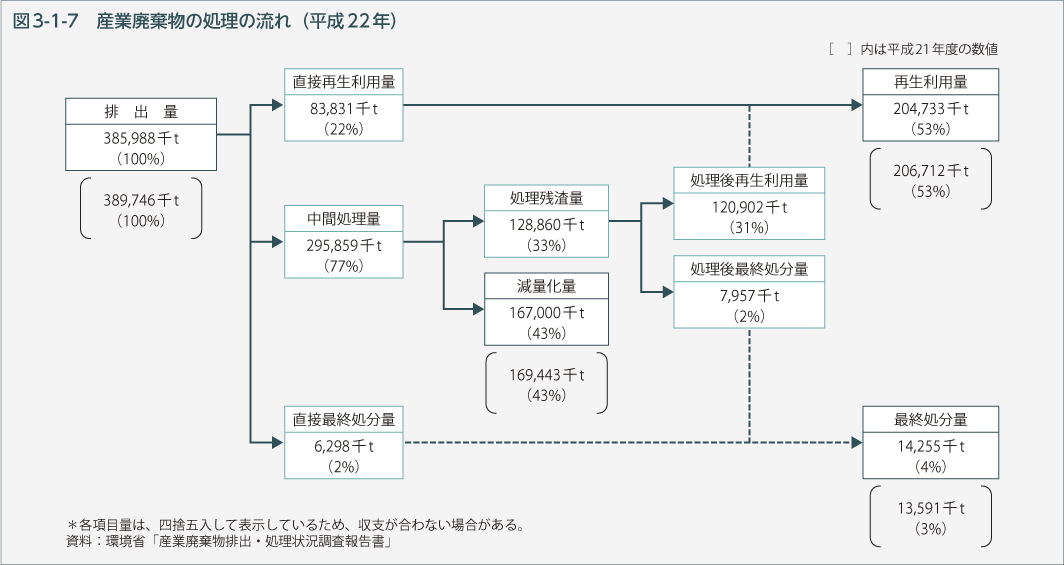 図3-1-7　産業廃棄物の処理の流れ（平成22年）