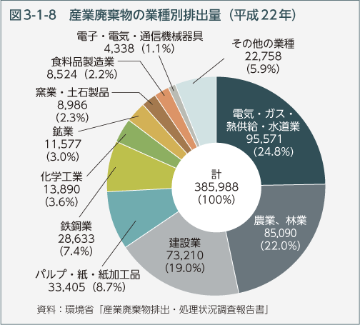 図3-1-8　産業廃棄物の業種別排出量（平成22年）