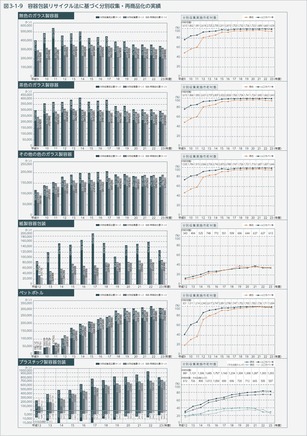 図3-1-9　容器包装リサイクル法に基づく分別収集・再商品化の実績-1