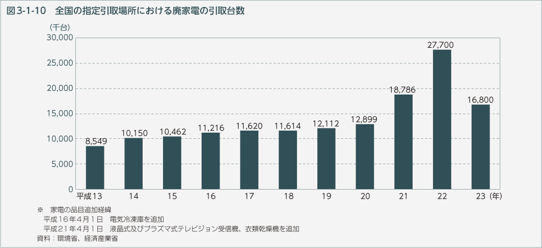 図3-1-10　全国の指定引取場所における廃家電の引取台数