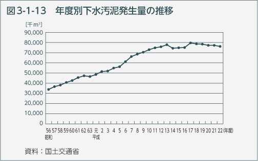 図3-1-13　年度別下水汚泥発生量の推移