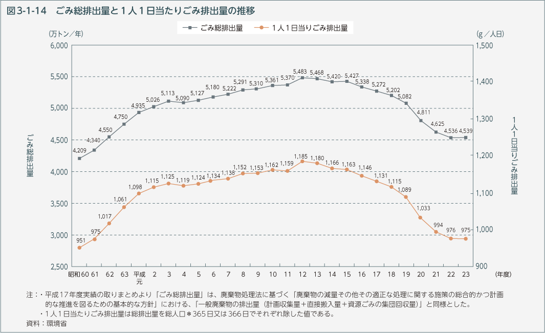 図3-1-14　ごみ総排出量と1人1日当たりごみ排出量の推移