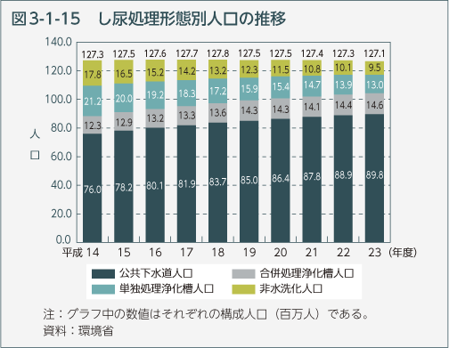 図3-1-15　し尿処理形態別人口の推移