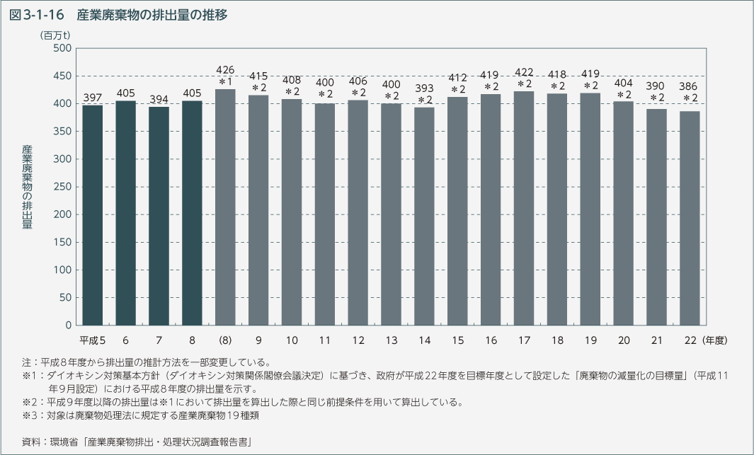 図3-1-16　産業廃棄物の排出量の推移