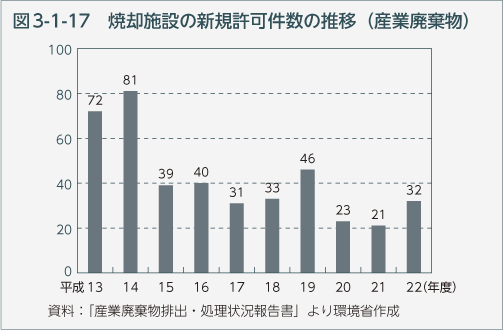 図3-1-17　焼却施設の新規許可件数の推移（産業廃棄物）