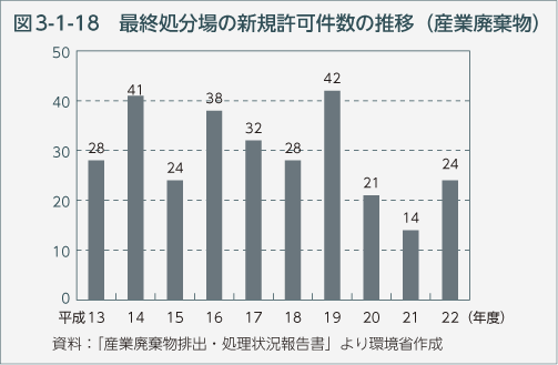 図3-1-18　最終処分場の新規許可件数の推移（産業廃棄物）