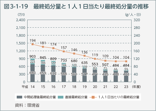 図3-1-19　最終処分量と1人1日当たり最終処分量の推移