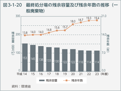 図3-1-20　最終処分場の残余容量及び残余年数の推移（一般廃棄物）