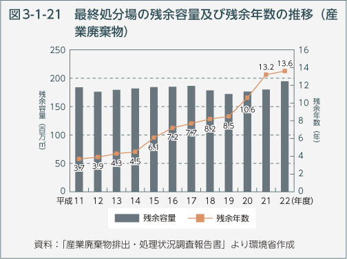 図3-1-21　最終処分場の残余容量及び残余年数の推移（産業廃棄物）