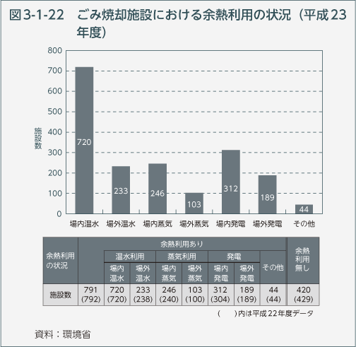 図3-1-22　ごみ焼却施設における余熱利用の状況（平成23年度）