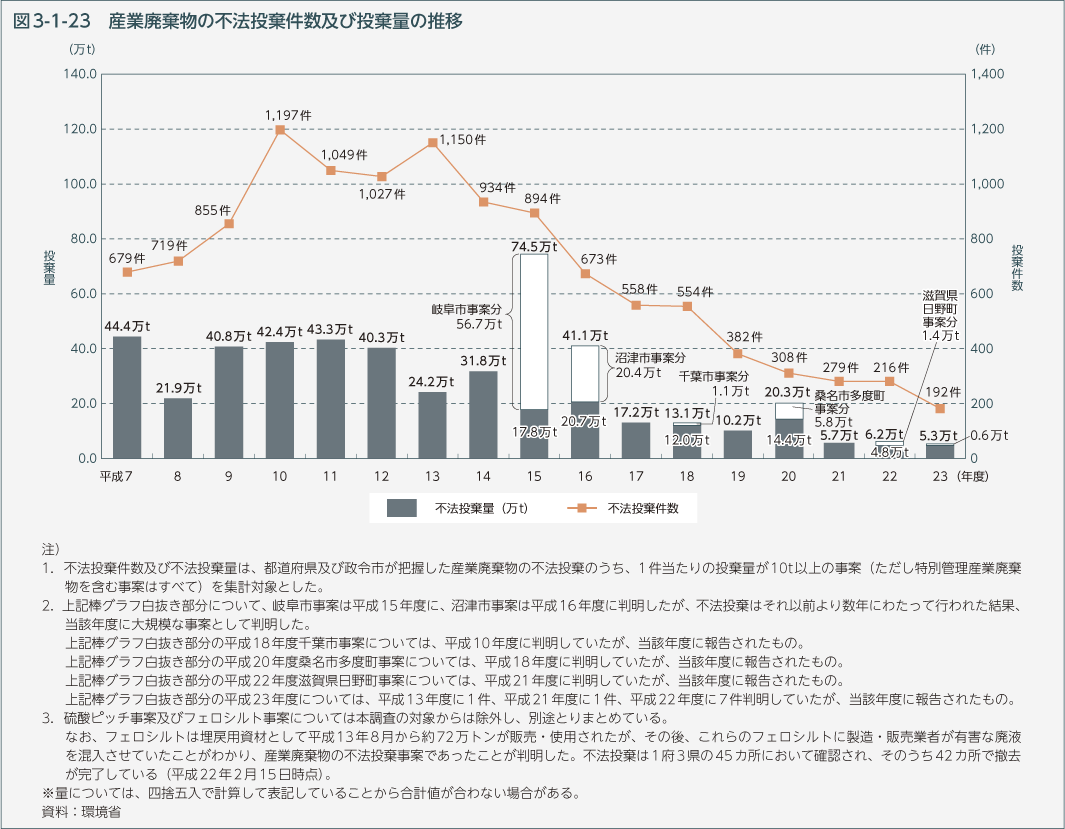 図3-1-23　産業廃棄物の不法投棄件数及び投棄量の推移