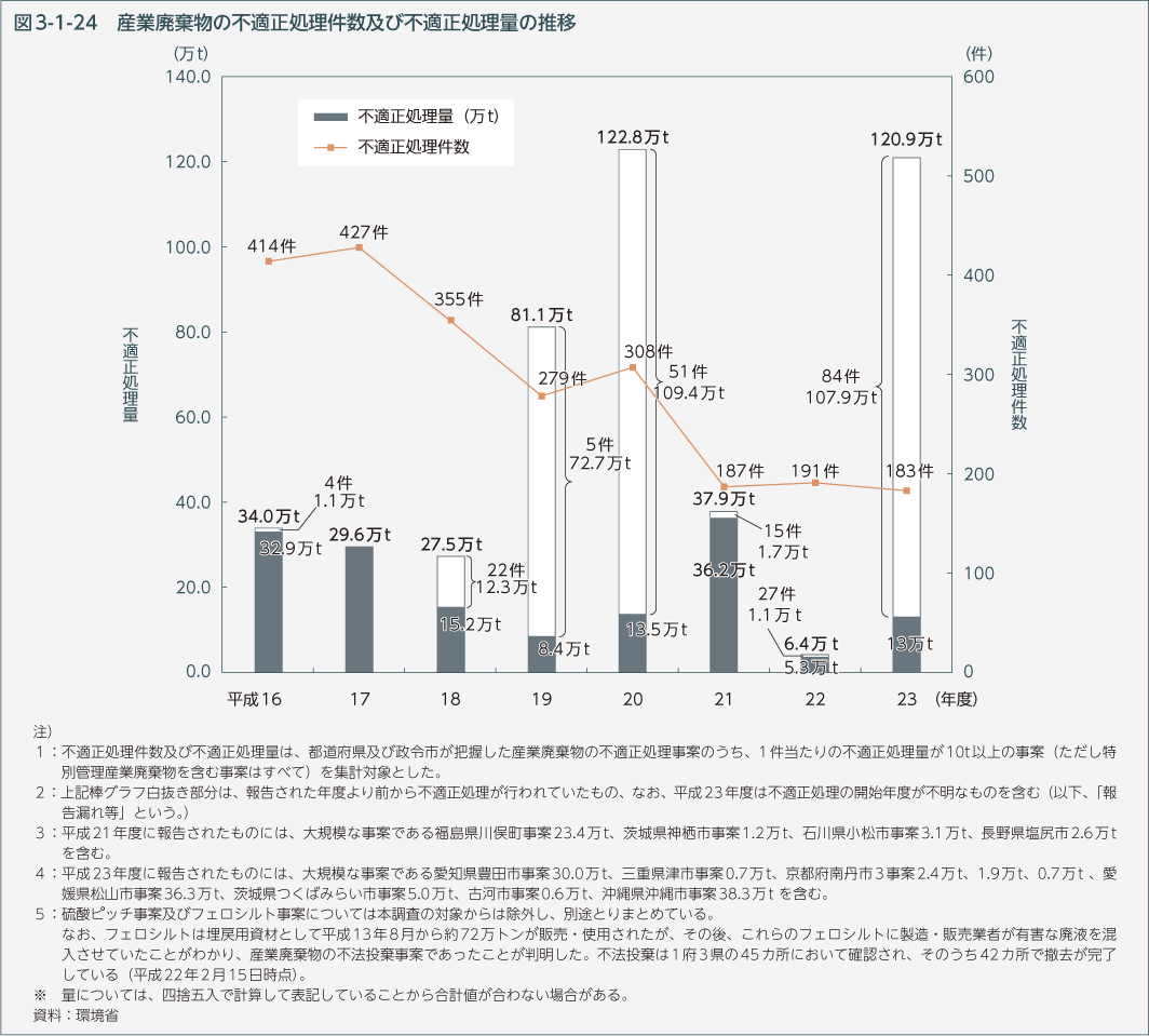 図3-1-24　産業廃棄物の不適正処理件数及び不適正処理量の推移