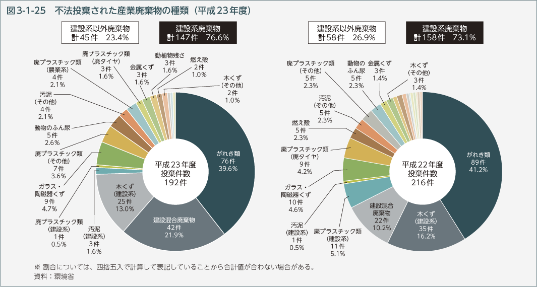 図3-1-25　不法投棄された産業廃棄物の種類（平成23年度）