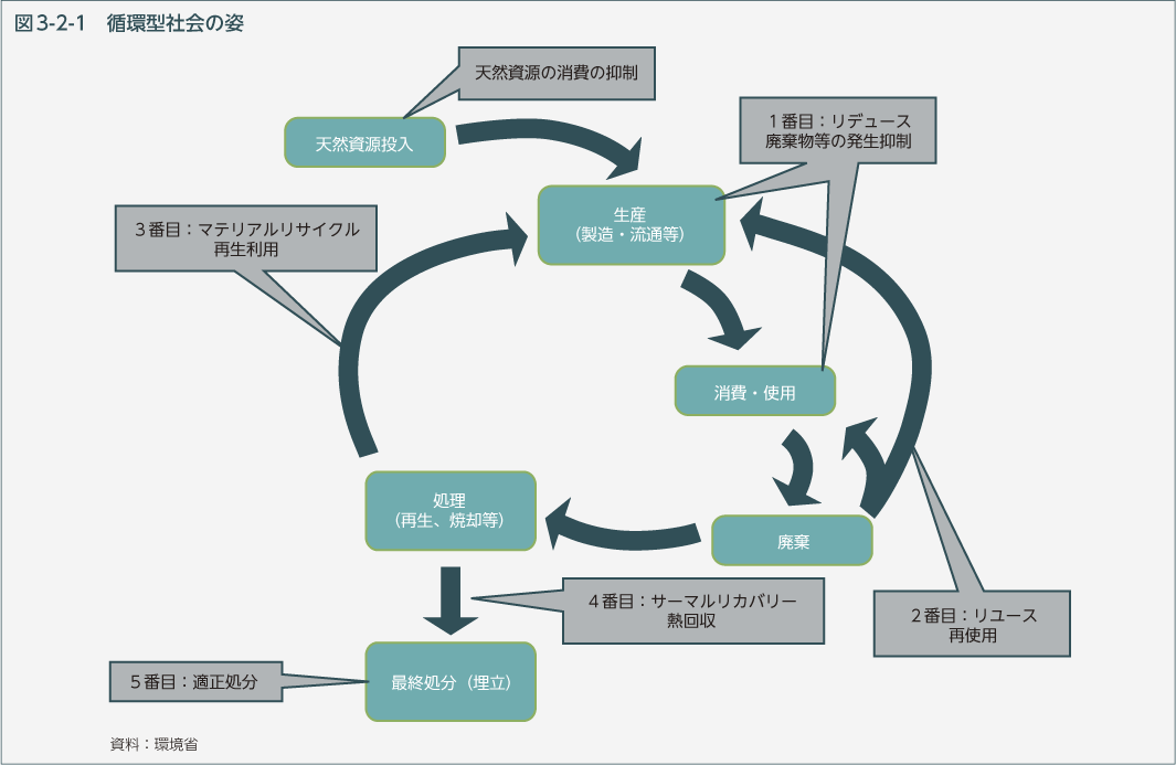 図3-2-1　循環型社会の姿