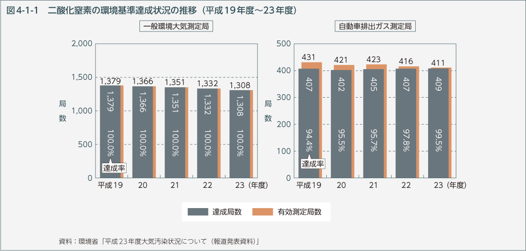 図4-1-1　二酸化窒素の環境基準達成状況の推移（平成19年度～23年度）