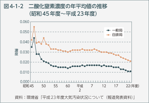 図4-1-2　二酸化窒素濃度の年平均値の推移（昭和45年度～平成23年度）