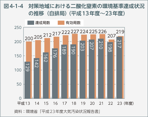 図4-1-4　対策地域における二酸化窒素の環境基準達成状況の推移（自排局）（平成13年度～23年度）