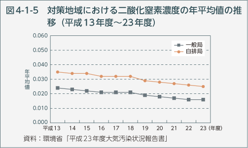 図4-1-5　対策地域における二酸化窒素濃度の年平均値の推移（平成13年度～23年度）