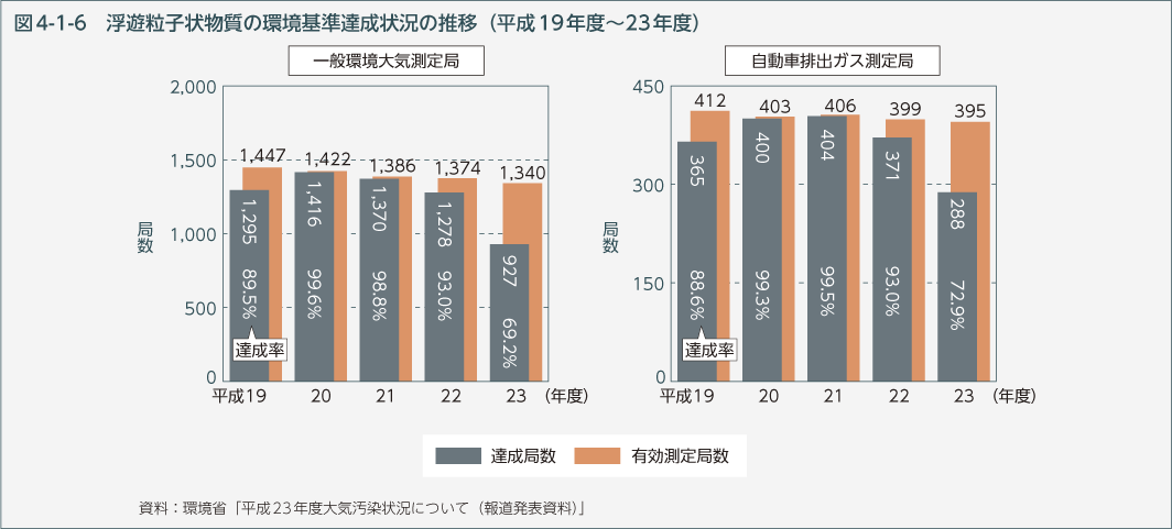 図4-1-6　浮遊粒子状物質の環境基準達成状況の推移（平成19年度～23年度）