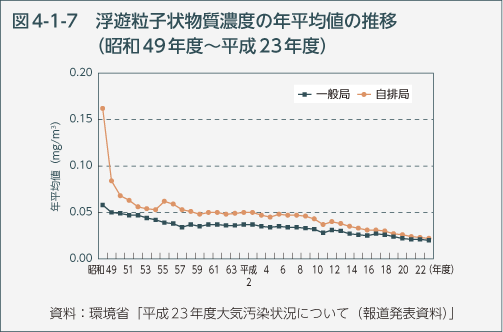 図4-1-7　浮遊粒子状物質濃度の年平均値の推移（昭和49年度～平成23年度）