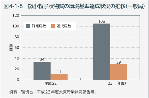 図4-1-8　微小粒子状物質の環境基準達成状況の推移（一般局）