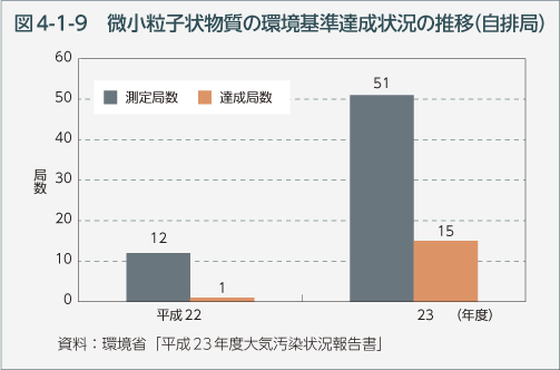 図4-1-9　微小粒子状物質の環境基準達成状況の推移（自排局）