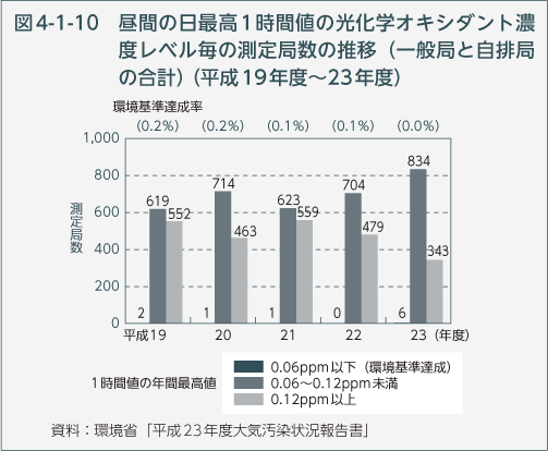 図4-1-10　昼間の日最高1時間値の光化学オキシダント濃度レベル毎の測定局数の推移（一般局と自排局の合計）（平成19年度～23年度）