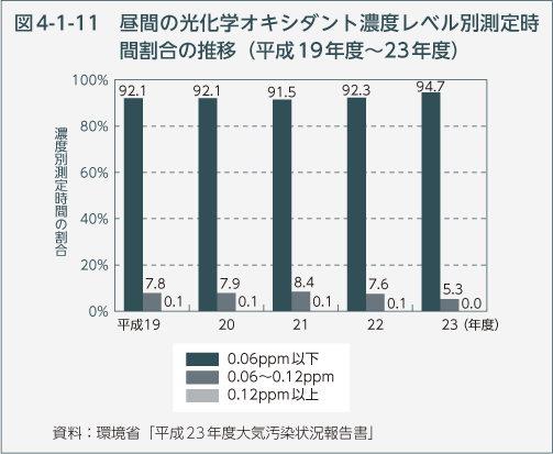 図4-1-11　昼間の光化学オキシダント濃度レベル別測定時間割合の推移（平成19年度～23年度）