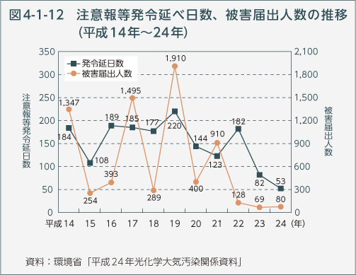 図4-1-12　注意報等発令延べ日数、被害届出人数の推移（平成14年～24年）