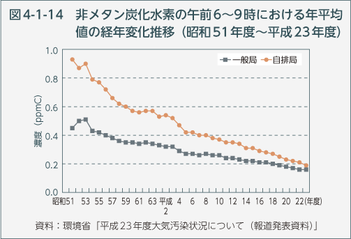 図4-1-14　非メタン炭化水素の午前6～9時における年平均値の経年変化推移（昭和51年度～平成23年度）