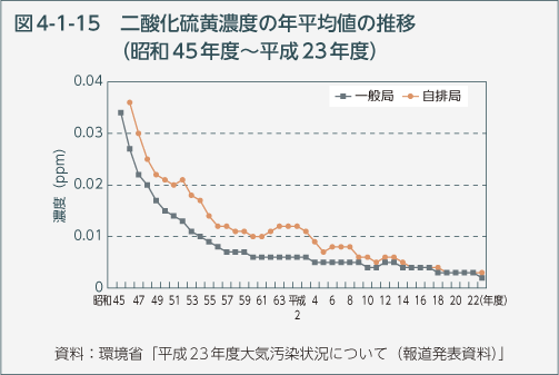 図4-1-15　二酸化硫黄濃度の年平均値の推移（昭和45年度～平成23年度）