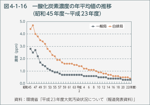 図4-1-16　一酸化炭素濃度の年平均値の推移（昭和45年度～平成23年度）