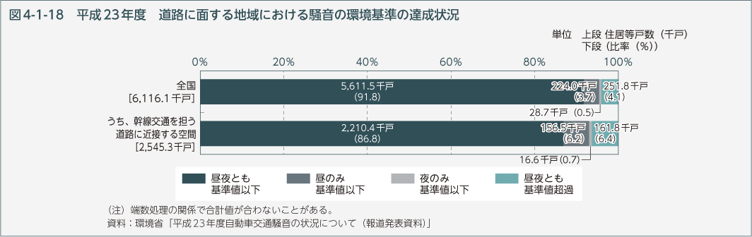 図4-1-18　平成23年度　道路に面する地域における騒音の環境基準の達成状況