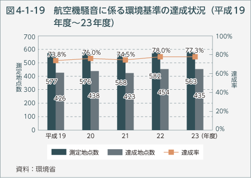 図4-1-19　航空機騒音に係る環境基準の達成状況（平成19年度～23年度）