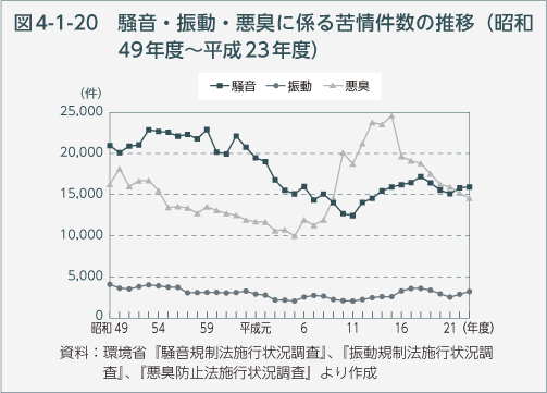 図4-1-20　騒音・振動・悪臭に係る苦情件数の推移（昭和49年度～平成23年度）