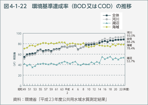 図4-1-22　環境基準達成率（BOD又はCOD）の推移